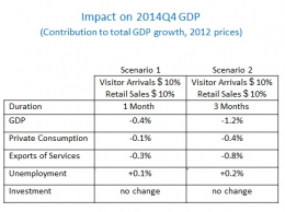 impact on 2014Q4 GDP